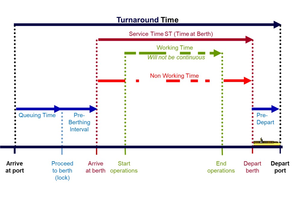 What Is A Turnaround Time Report